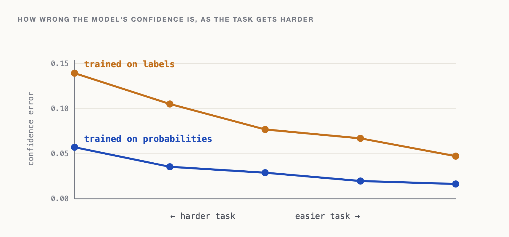 Line chart of confidence error across five difficulty settings. The model trained on probabilities is below the one trained on labels at every point.