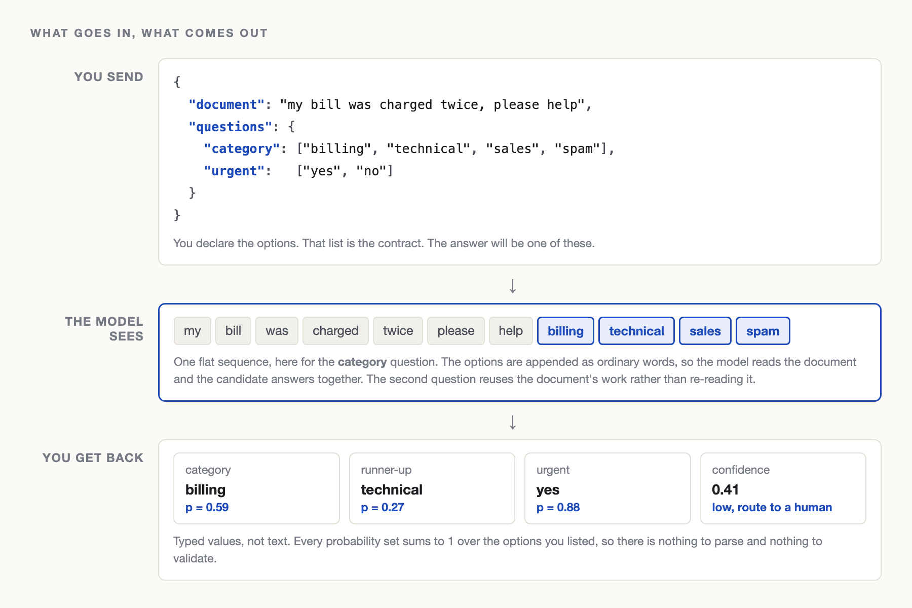 Three stages. You send a document plus questions whose answer options you declare. The model sees one flat sequence of the document words followed by the option words. You get back typed values with probabilities.