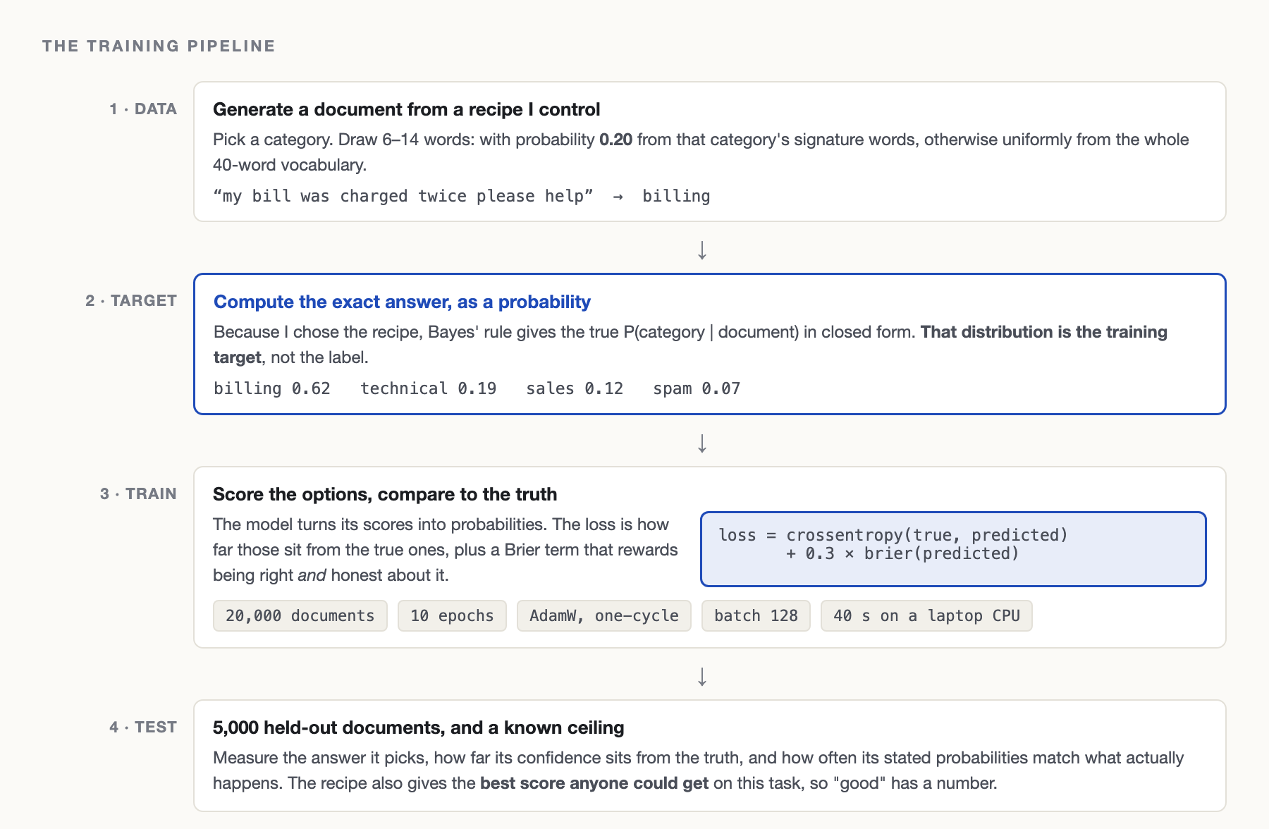 Four-stage pipeline: generate a document from a controlled recipe; compute the exact answer probabilities with Bayes' rule and use that distribution as the training target; score the options and compare against the truth with a cross-entropy plus Brier loss; test on 5,000 held-out documents against a known ceiling.