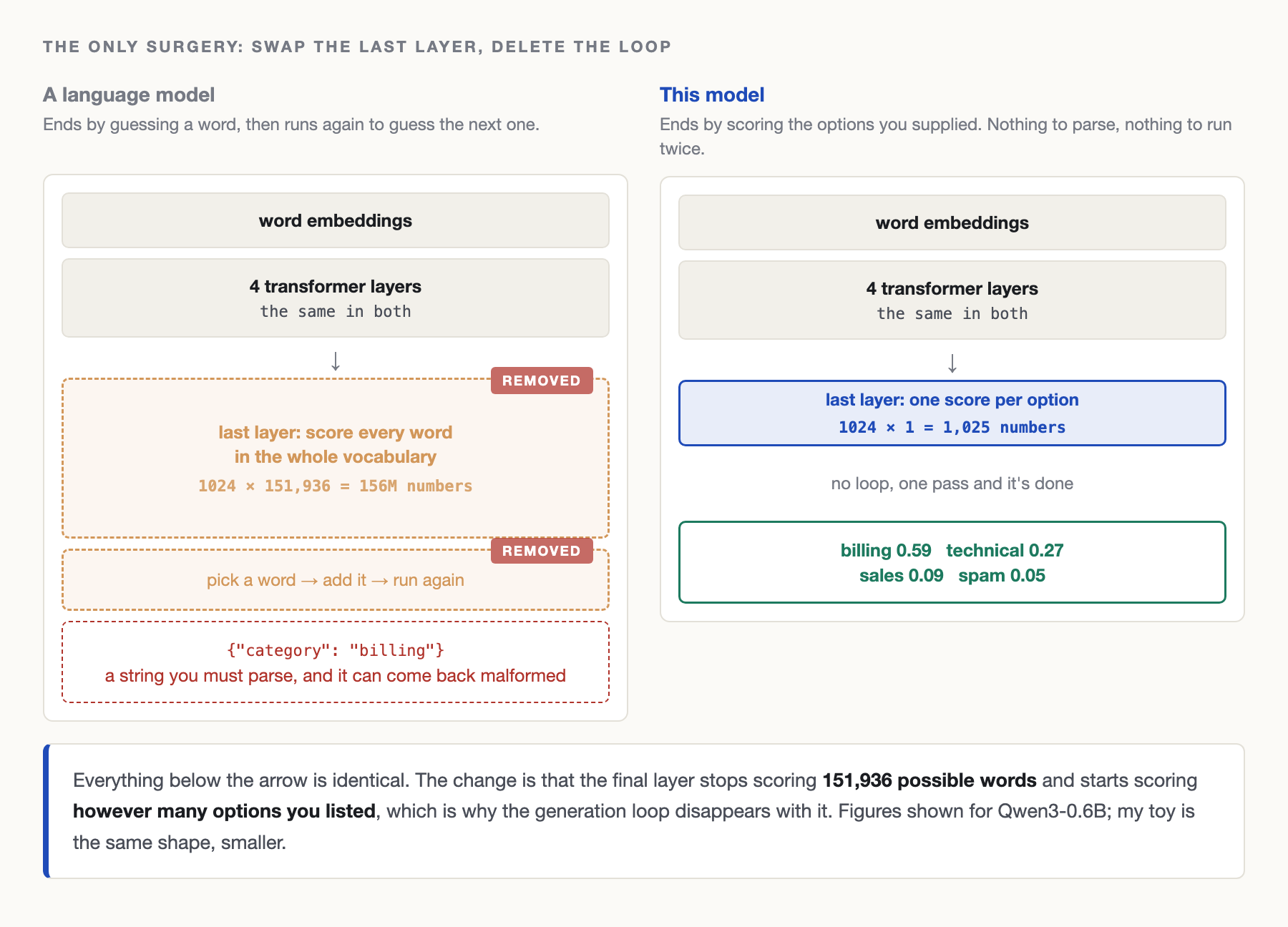 Two model stacks side by side. Both share word embeddings and four transformer layers. The language model's last layer scores all 151,936 vocabulary words and feeds a generation loop, both marked removed. This model's last layer produces one score per option, with no loop.
